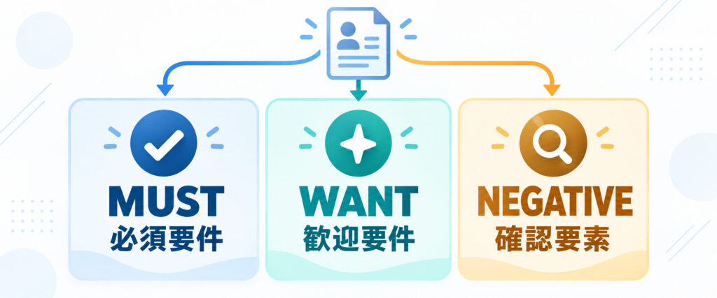 採用要件をMUST・WANT・NEGATIVEに分類する方法