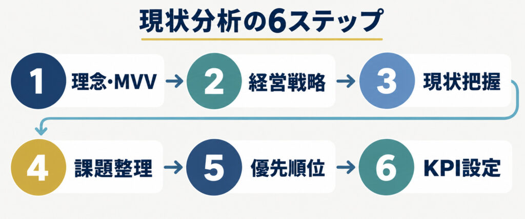 人事制度構築前に行う現状分析の6ステップ