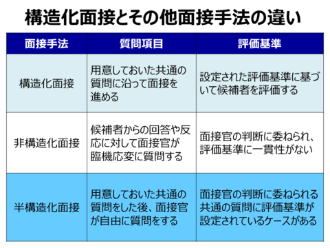構造化面接とその他面接手法の違いについての表