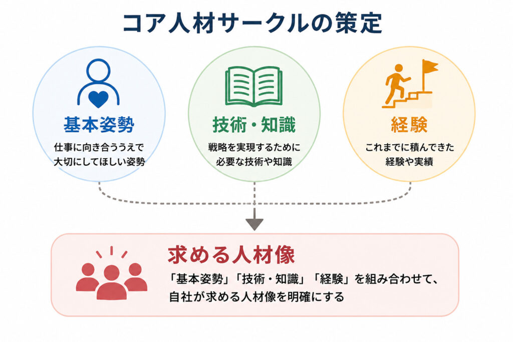基本姿勢・技術や知識・経験から求める人材像を整理するコア人材サークル