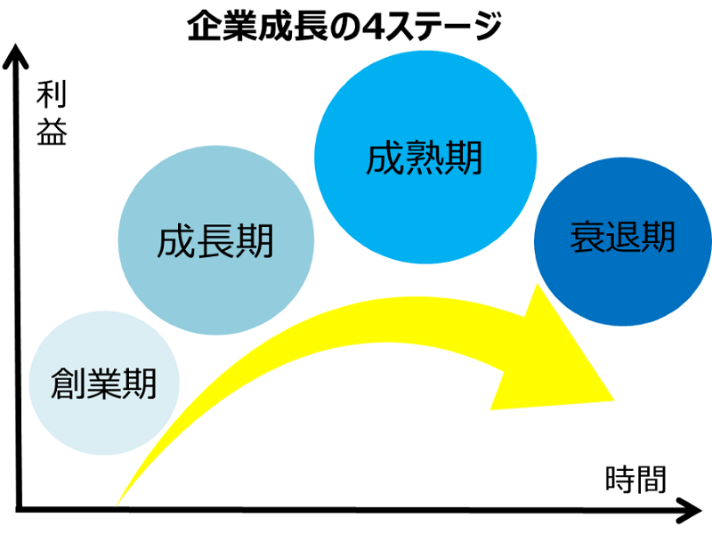 corporate growth