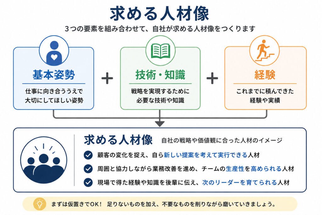 基本姿勢・技術や知識・経験を組み合わせて求める人材像を整理する図
