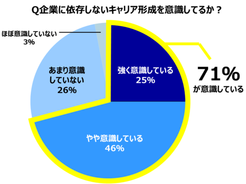 キャリア形成に関するアンケートの円グラフ