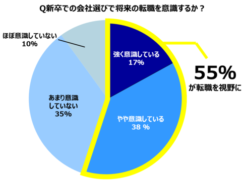 新卒での会社選びについてのアンケートの円グラフ