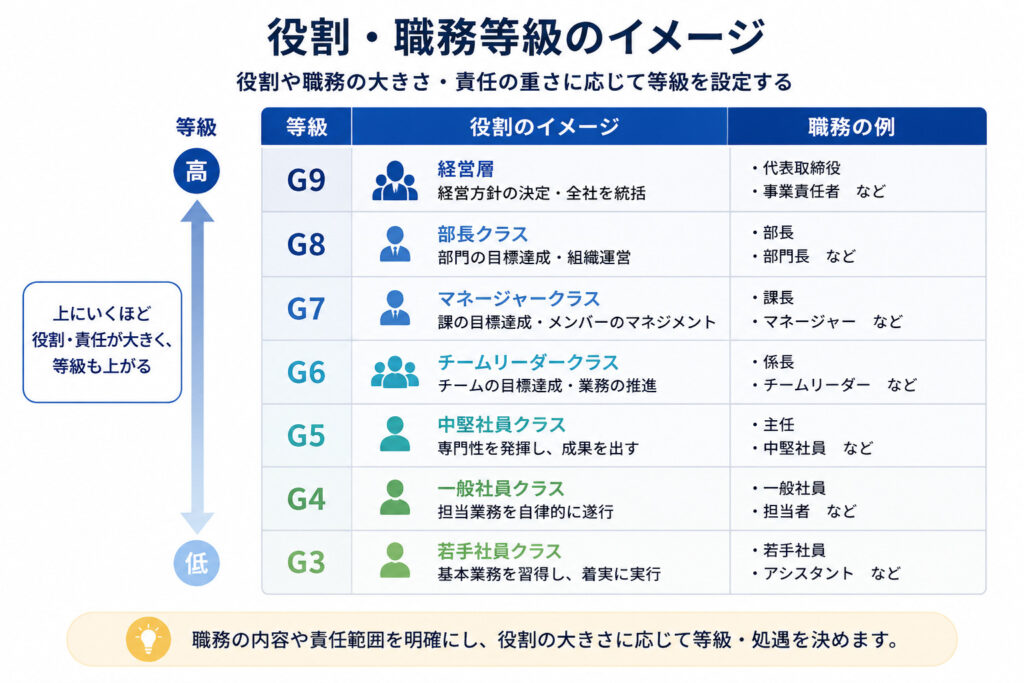 役割や職務の大きさと責任に応じて等級を設定する役割・職務等級のイメージ
