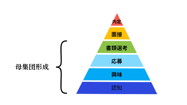 母集団形成とは