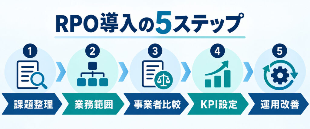 RPO導入における課題整理から運用改善までの5つのステップ