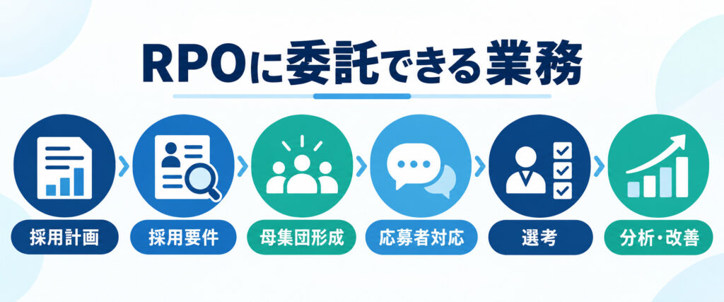 RPOに委託できる採用計画・母集団形成・応募者対応・選考などの業務