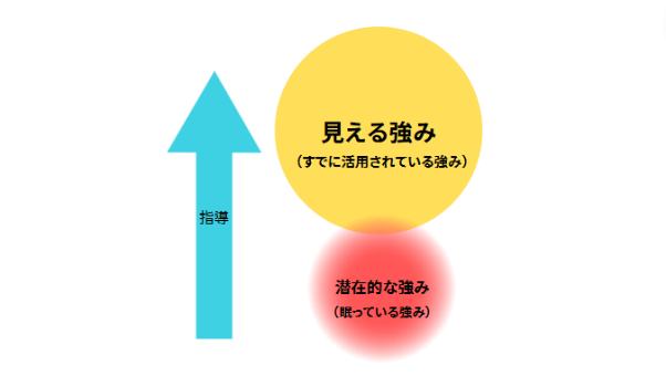 見える強みと潜在的な強み