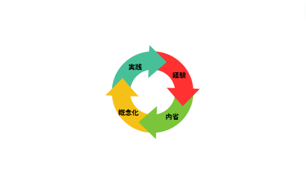 経験学習サイクルの4つの段階