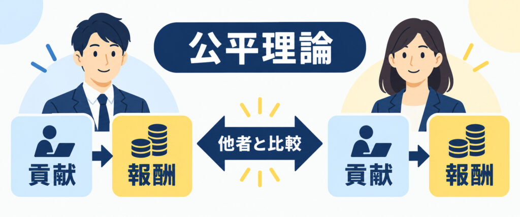 公平理論における貢献と報酬のバランスを他者と比較する仕組み