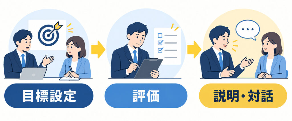公平な人事評価における目標設定から評価と説明・対話までの流れ