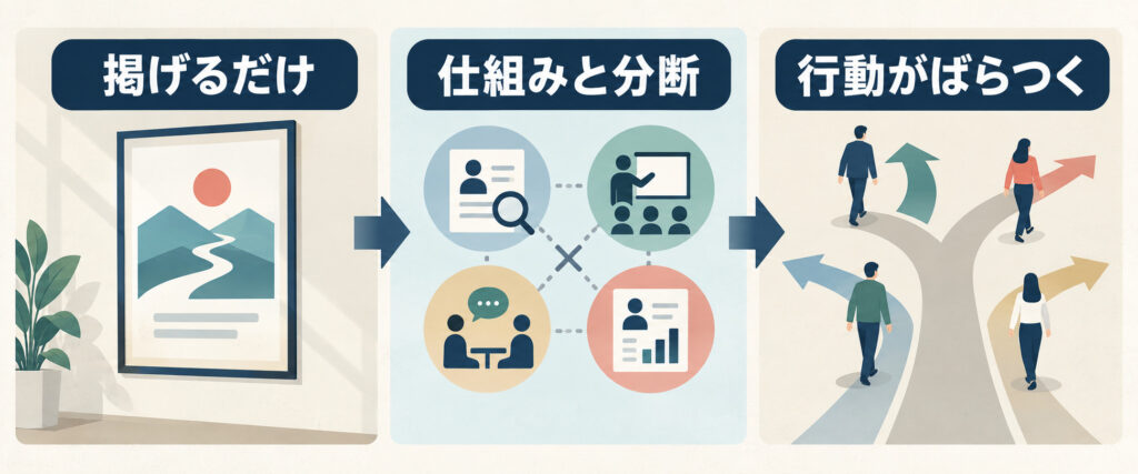 行動理念が社内の仕組みと分断され社員の行動がばらつく流れ