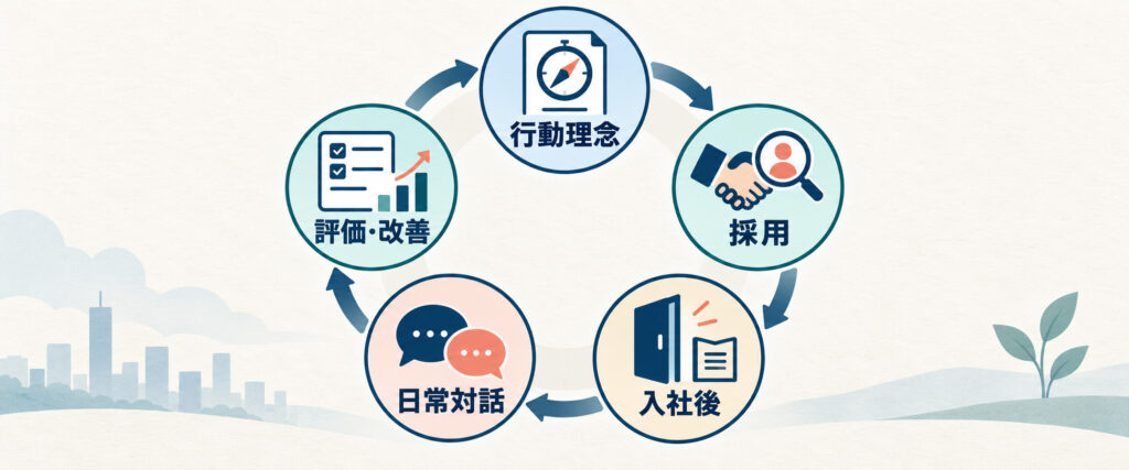 行動理念を採用・入社後の教育・日常対話・評価改善へつなげる運用サイクル