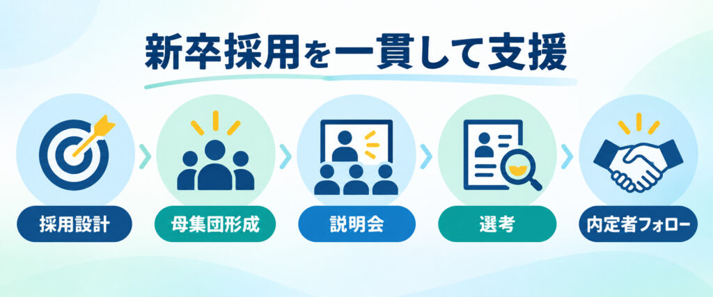 新卒採用コンサルティングの支援内容を採用設計から内定者フォローまで示した図