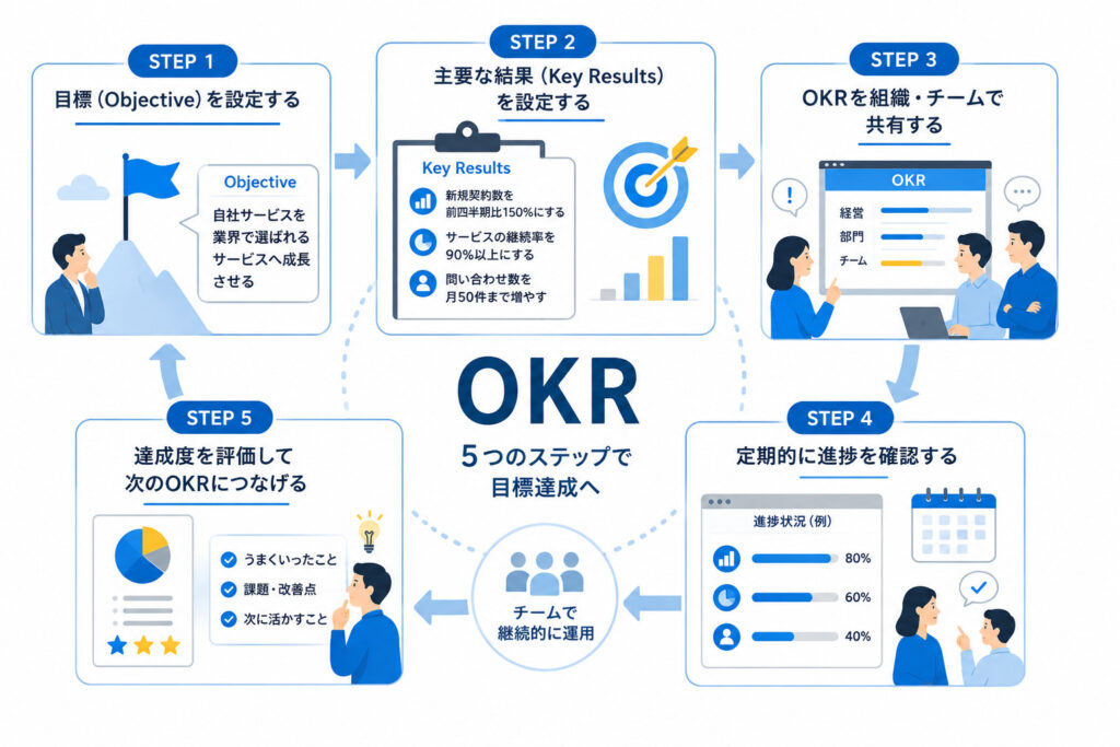 OKR導入の5ステップ｜目標設定・成果指標の設定・共有・進捗確認・振り返り