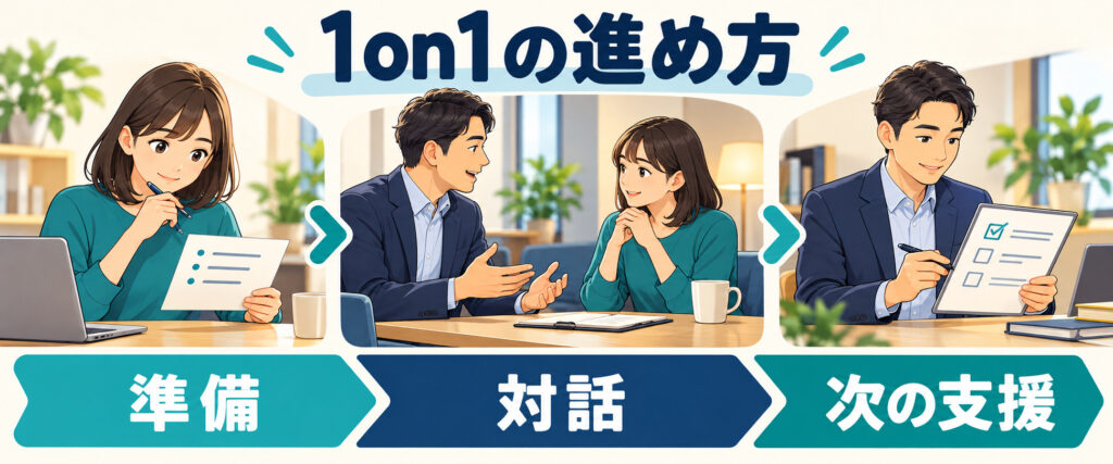 1on1を準備、対話、次の支援の順に進める流れを示したイラスト