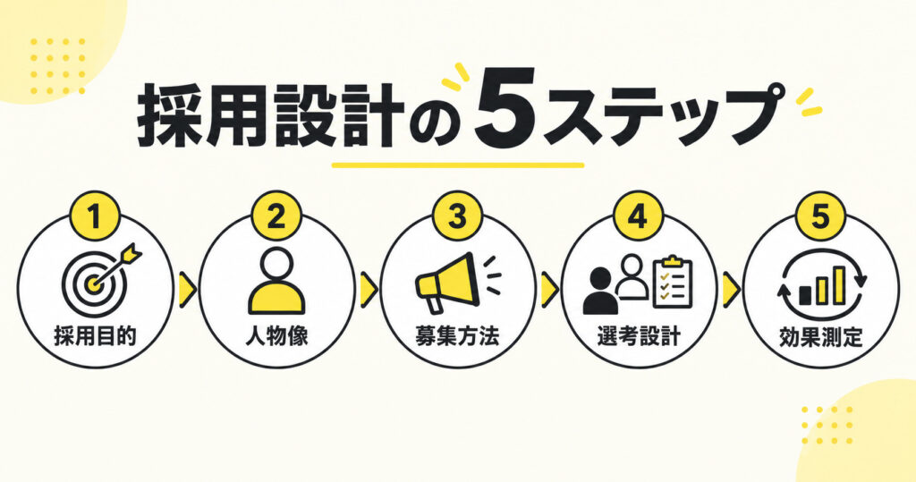 採用目的から効果測定までの採用設計の5ステップ