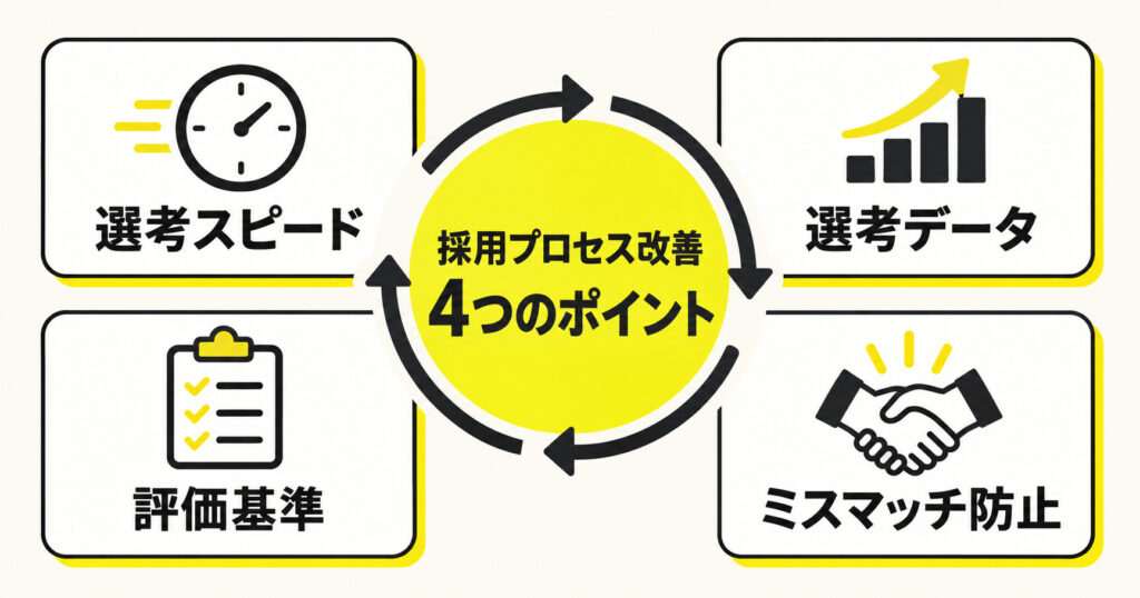 採用プロセスを改善する選考スピード・選考データ・評価基準・ミスマッチ防止の4項目