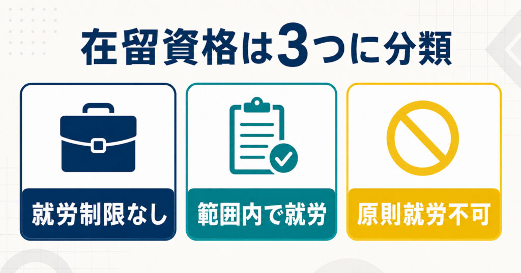 外国人の在留資格を就労制限なし・範囲内で就労・原則就労不可の3種類に分類した図