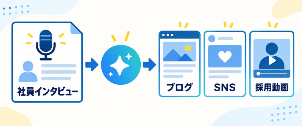 社員インタビューをAIでブログ、SNS、採用動画へ展開する採用広報の流れ