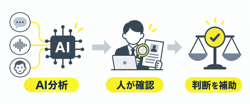 AI面接の分析結果を採用担当者が確認して判断を補助する流れ