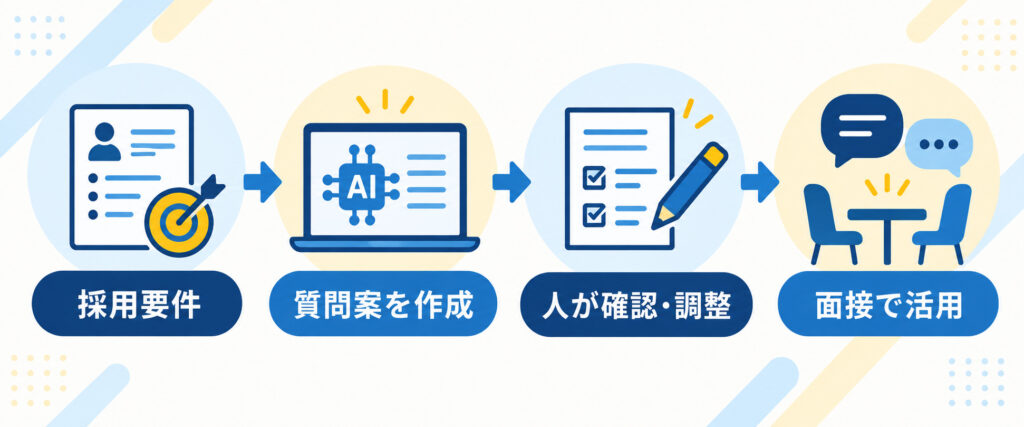 生成AIを活用して面接質問を作成する流れ