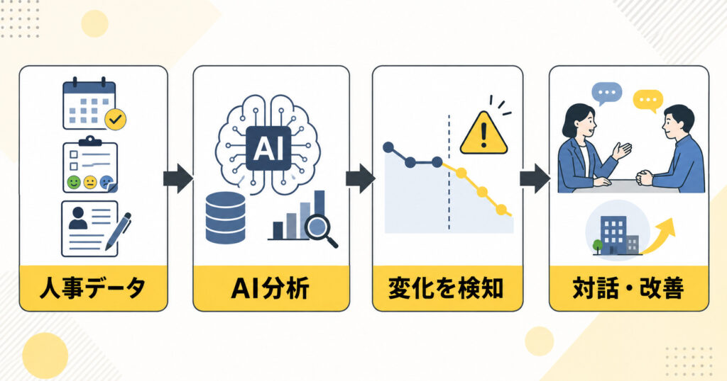 人事データをAIで分析し、離職につながる変化の検知から対話・職場改善へつなげる流れ
