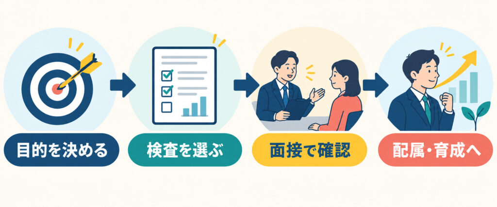 適性検査の目的設定から選定、面接、配属・育成までの導入ステップ