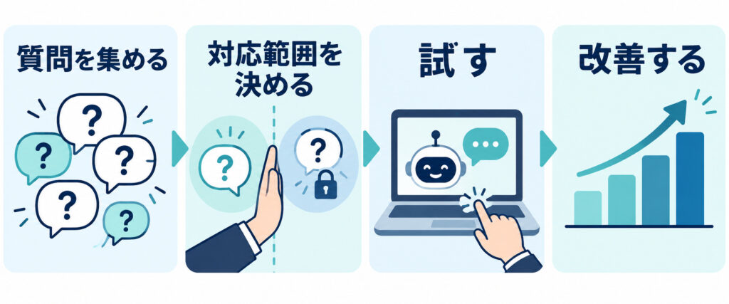 採用向けチャットボットを導入する際の質問収集、対応範囲の決定、テスト、改善の流れ