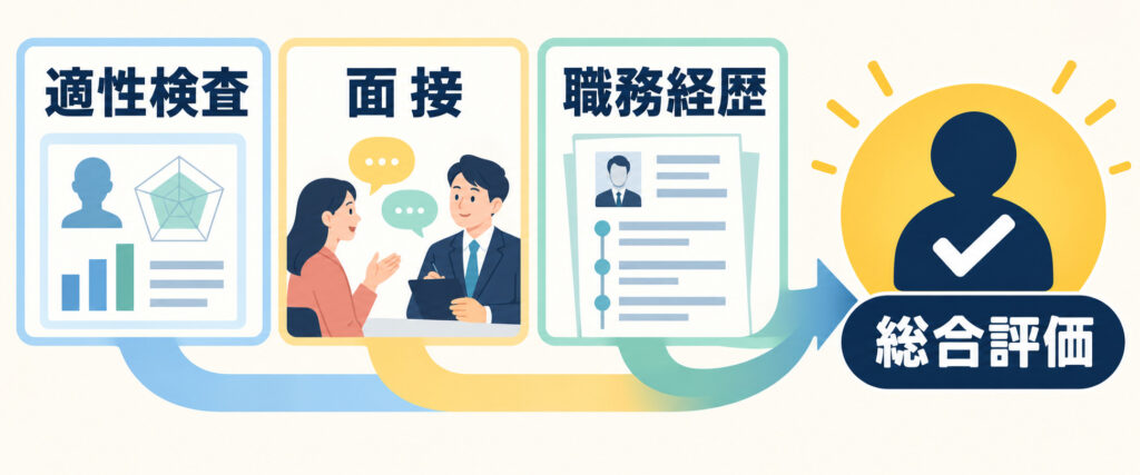 適性検査・面接・職務経歴を組み合わせて応募者を総合評価する方法