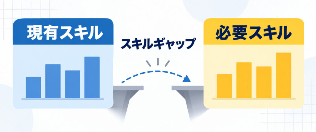 現有スキルと必要スキルの差を示すスキルギャップの図