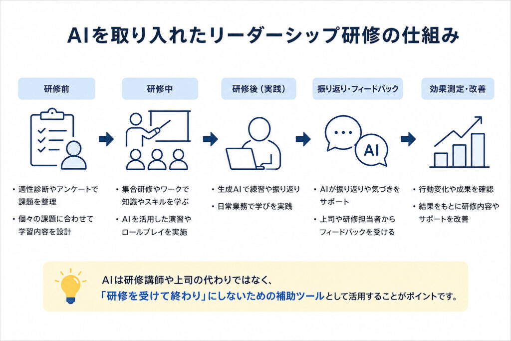 AIを取り入れたリーダーシップ研修の仕組みと流れ