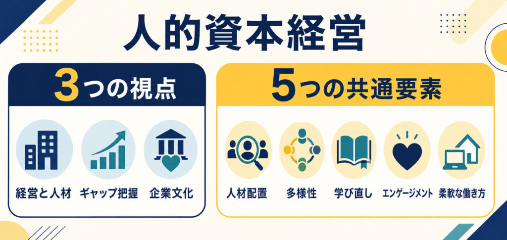 人的資本経営の3つの視点と5つの共通要素を示した図