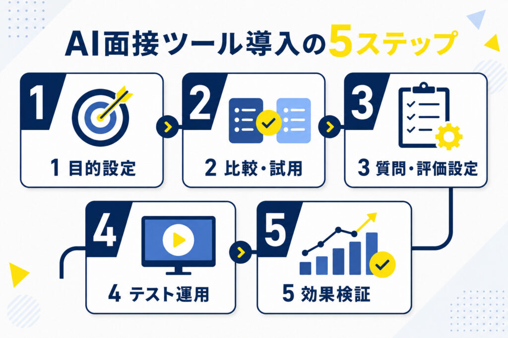 AI面接ツールを導入する5つの手順