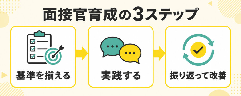面接官育成の基本となる3ステップ