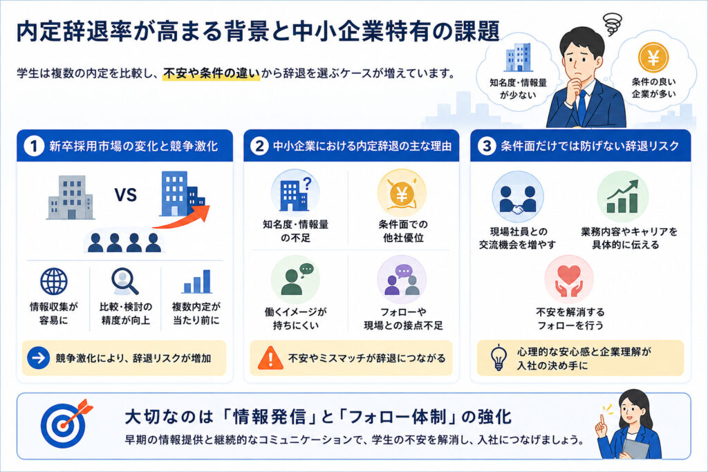 内定辞退率が高まる背景と中小企業特有の課題