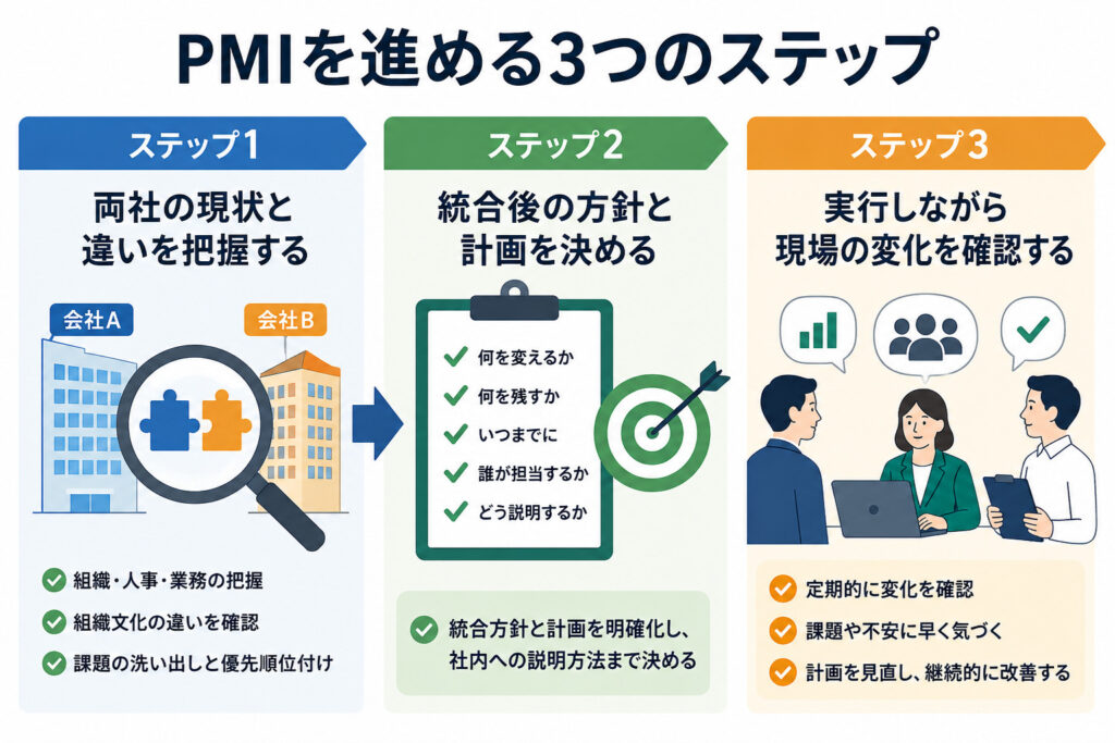 PMIを進める現状分析・統合計画・実行とモニタリングの3ステップ