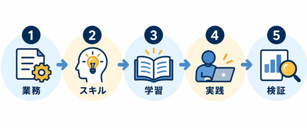 リスキリングを始める手順を業務、スキル、学習、実践、検証の5段階で示した図