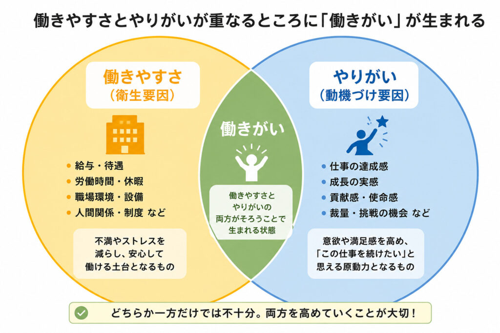 働きやすさとやりがいが重なることで働きがいが生まれる関係を示した図