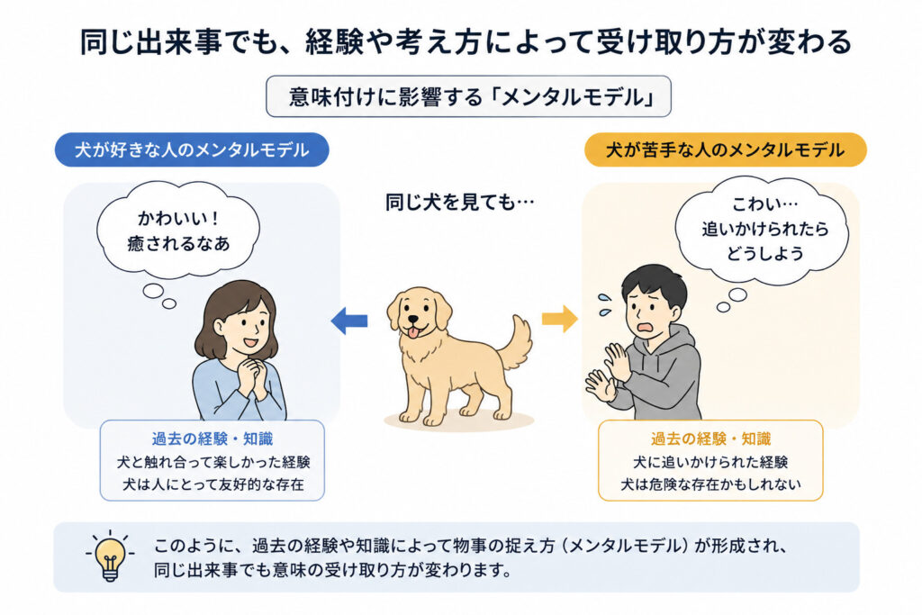 意味付けに影響する「メンタルモデル」犬の例
