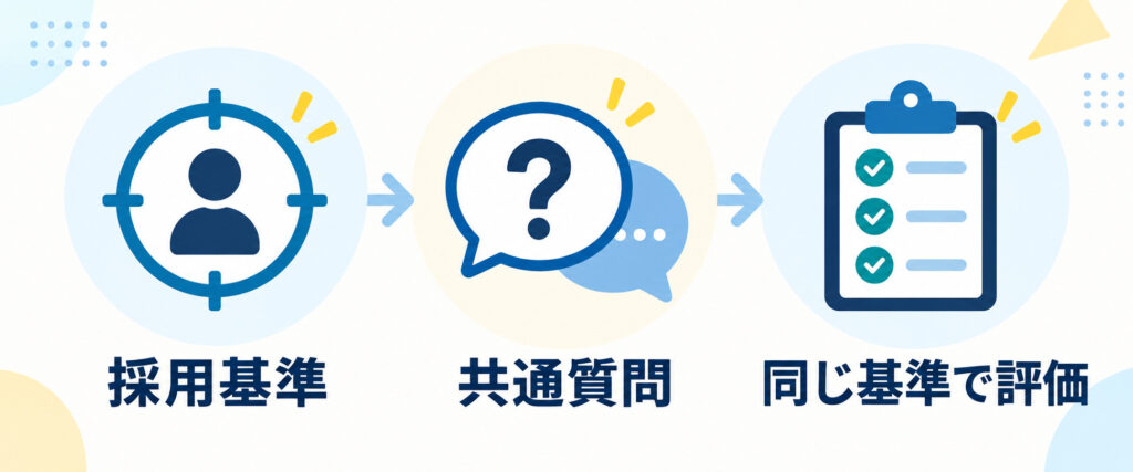 採用基準・共通質問・同じ基準での評価という面接精度を高める3つのポイント