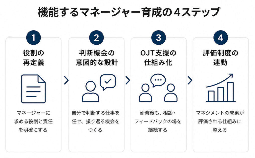マネージャー育成を進める4つのステップ