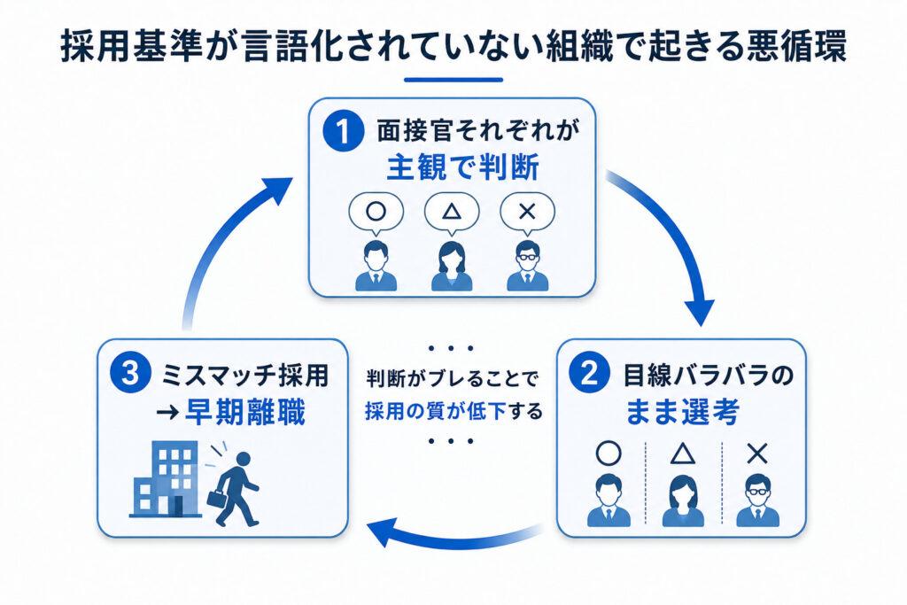 採用基準が言語化されていない組織で起きる採用判断のブレとミスマッチの悪循環