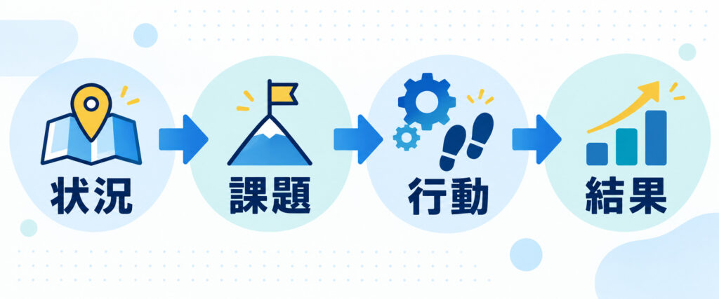 状況・課題・行動・結果の順番で候補者の回答を深掘りするSTAR面接の流れ