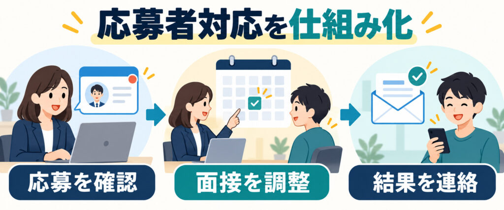 応募の確認、面接日程の調整、選考結果の連絡という応募者対応の流れ