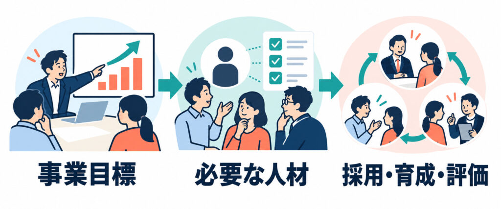 事業目標から必要な人材を考え、採用・育成・評価につなげる順番