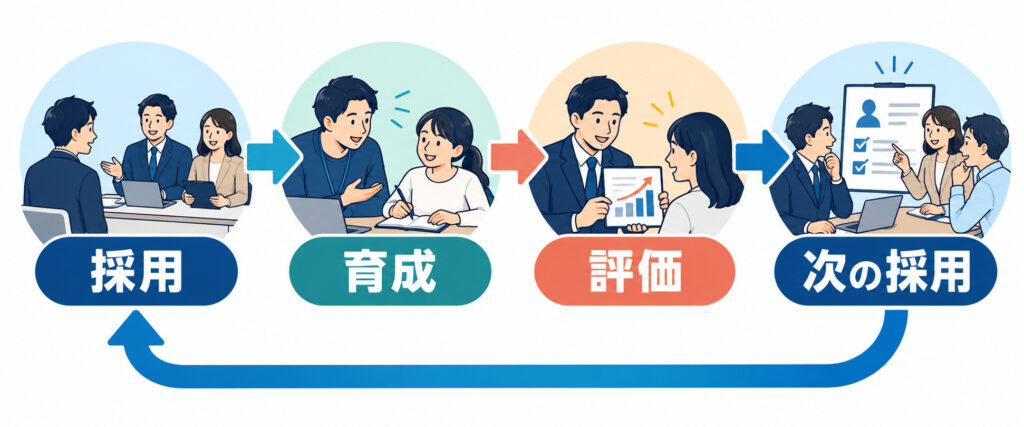採用、育成、評価の結果を次の採用に活かす一気通貫の人事の流れ