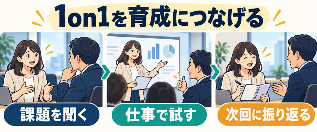 1on1で課題を聞き、仕事で試し、次回の面談で振り返る育成の流れ