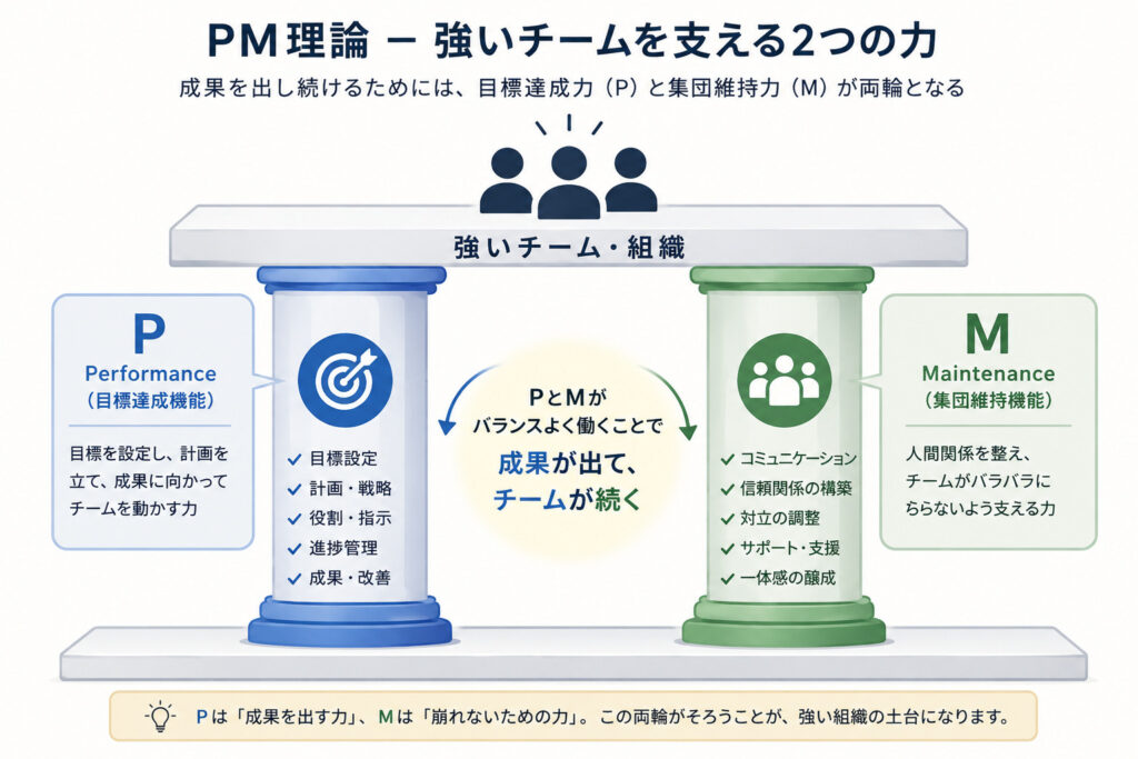 PM理論のP機能（目標達成機能）とM機能（集団維持機能）で強いチームを支える仕組み